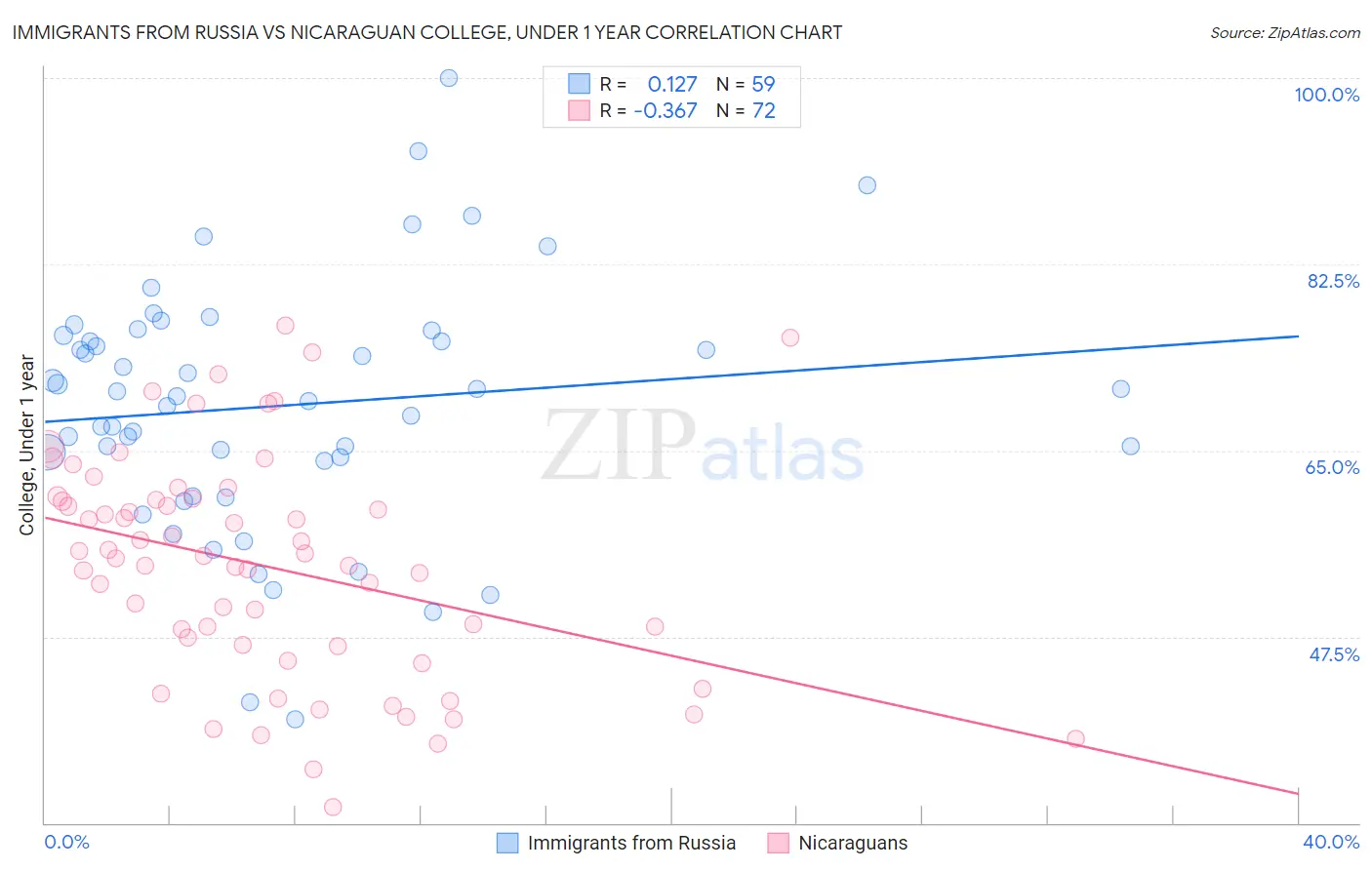 Immigrants from Russia vs Nicaraguan College, Under 1 year