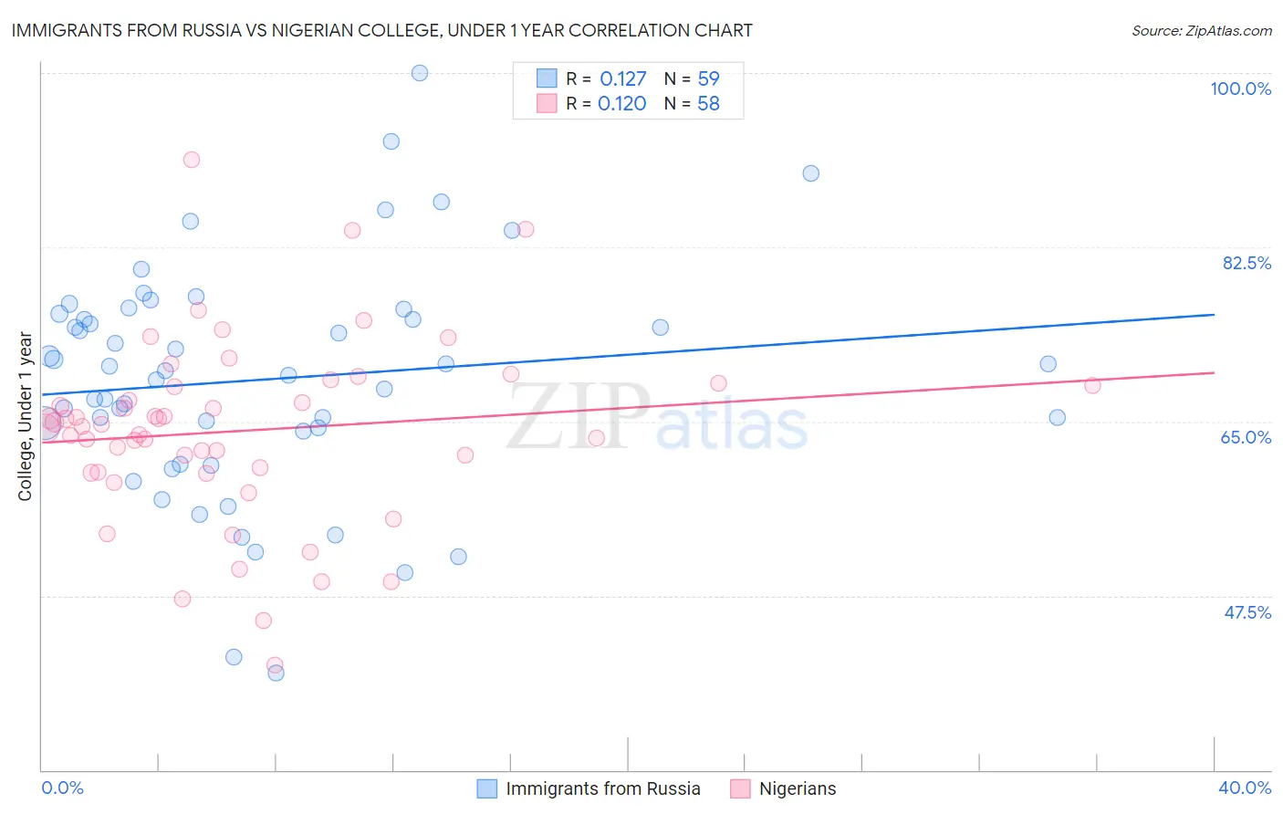 Immigrants from Russia vs Nigerian College, Under 1 year