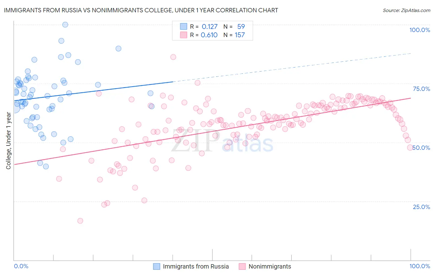 Immigrants from Russia vs Nonimmigrants College, Under 1 year