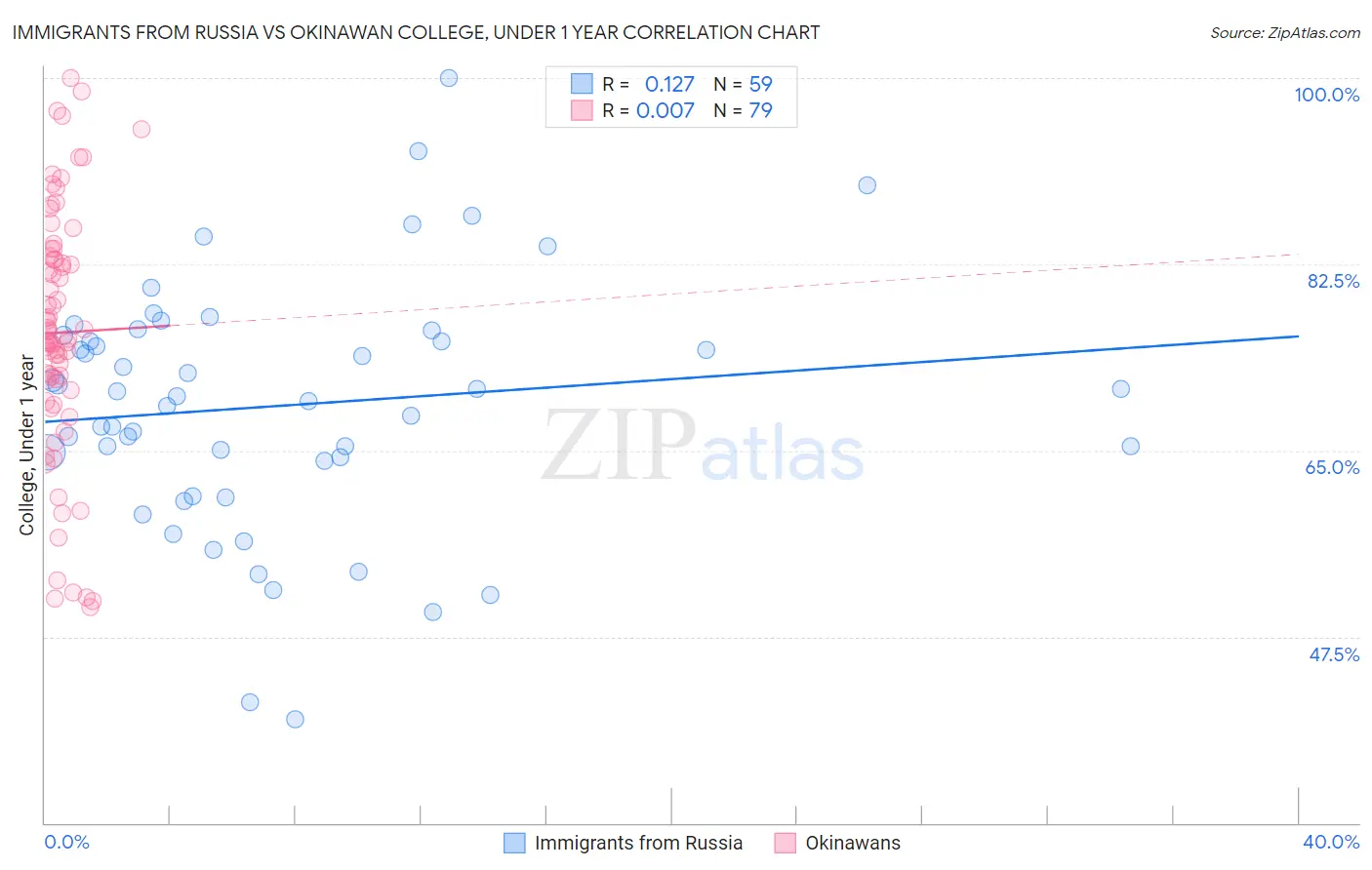 Immigrants from Russia vs Okinawan College, Under 1 year