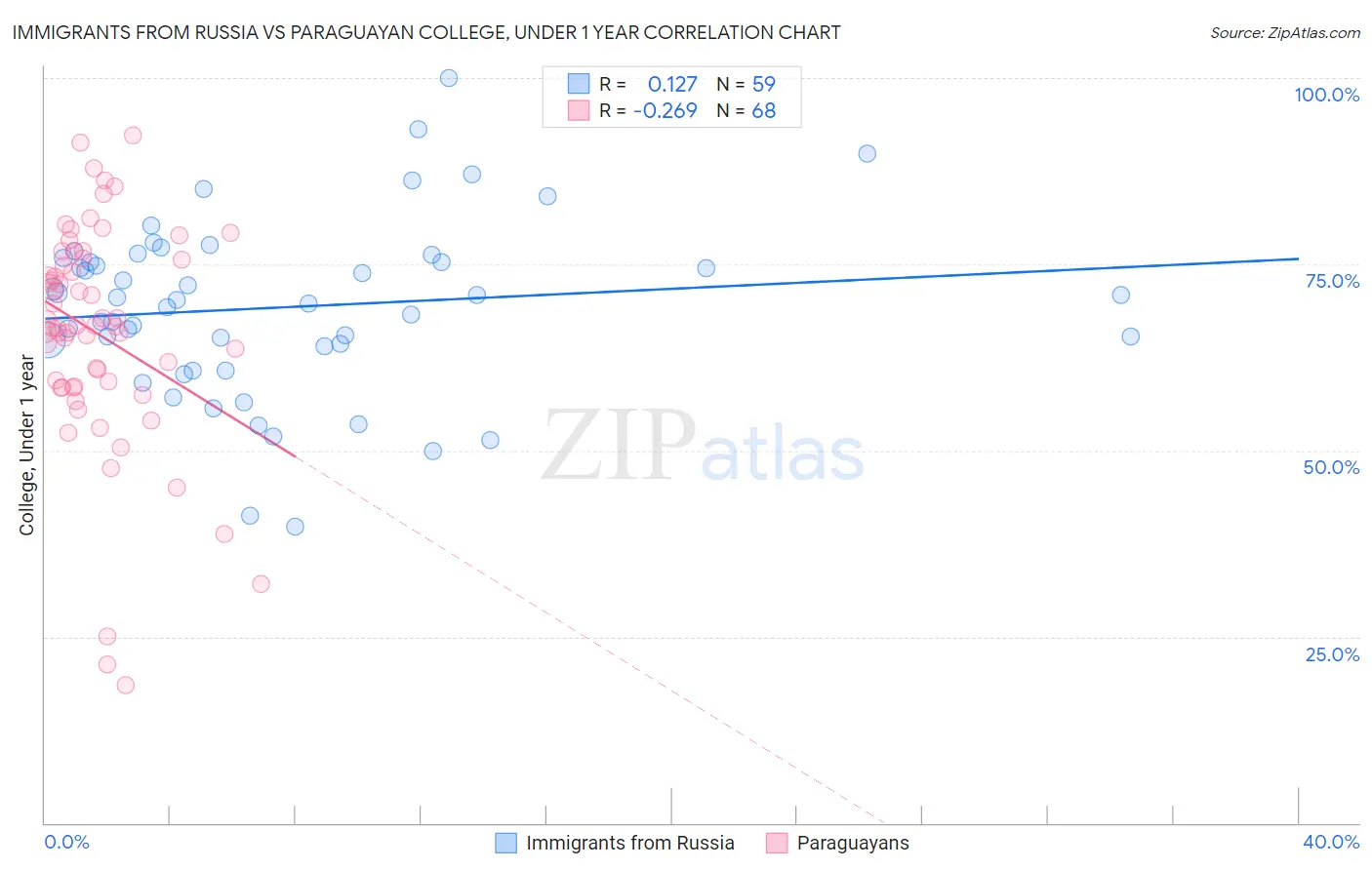 Immigrants from Russia vs Paraguayan College, Under 1 year