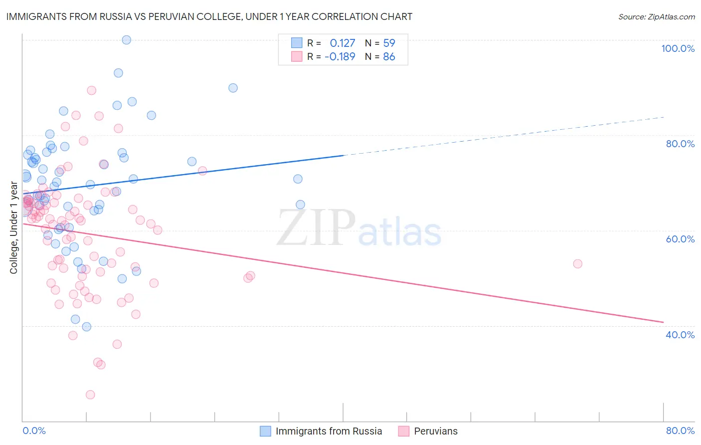 Immigrants from Russia vs Peruvian College, Under 1 year
