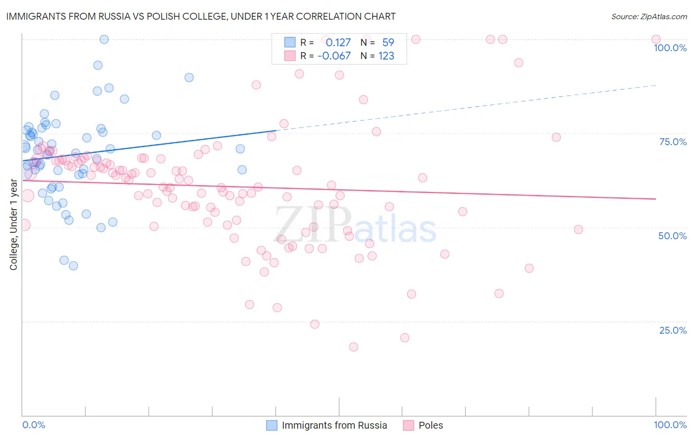 Immigrants from Russia vs Polish College, Under 1 year