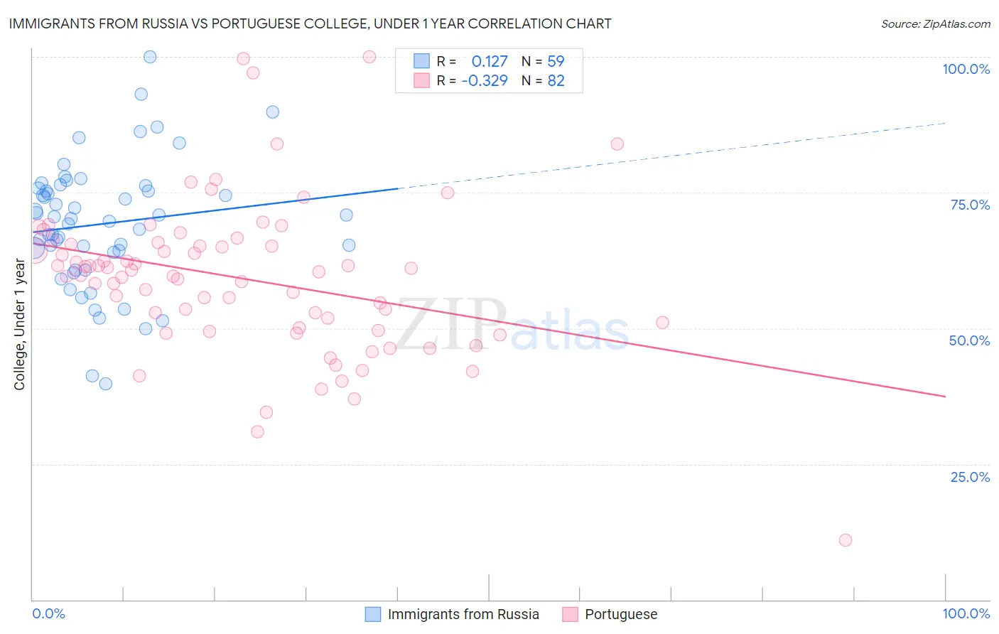 Immigrants from Russia vs Portuguese College, Under 1 year