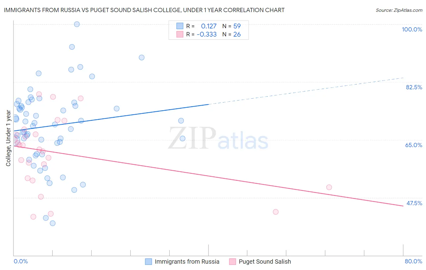 Immigrants from Russia vs Puget Sound Salish College, Under 1 year