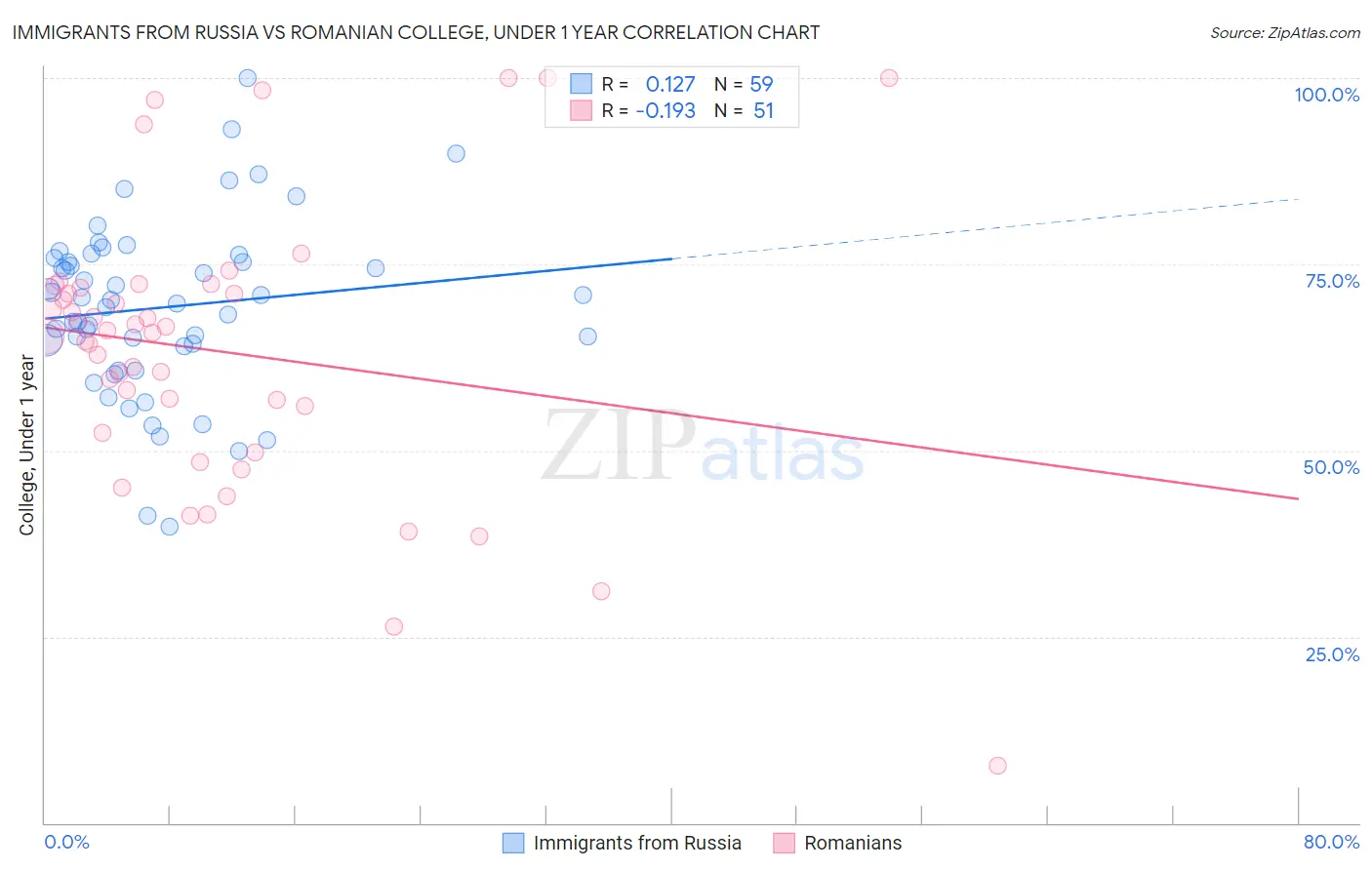 Immigrants from Russia vs Romanian College, Under 1 year