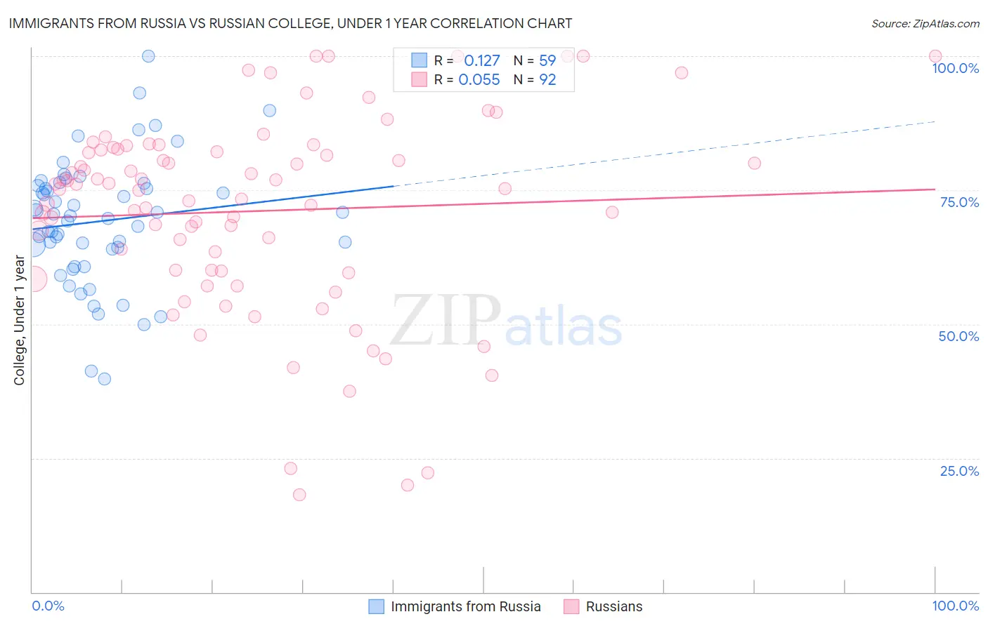 Immigrants from Russia vs Russian College, Under 1 year