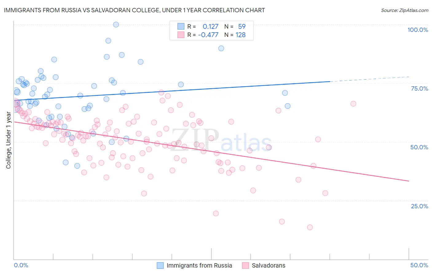Immigrants from Russia vs Salvadoran College, Under 1 year