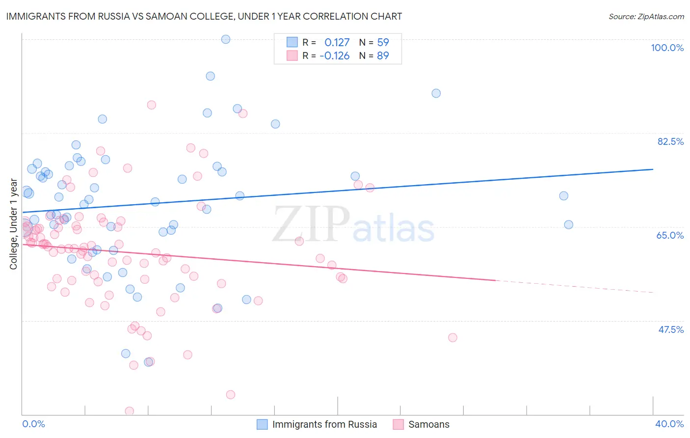 Immigrants from Russia vs Samoan College, Under 1 year