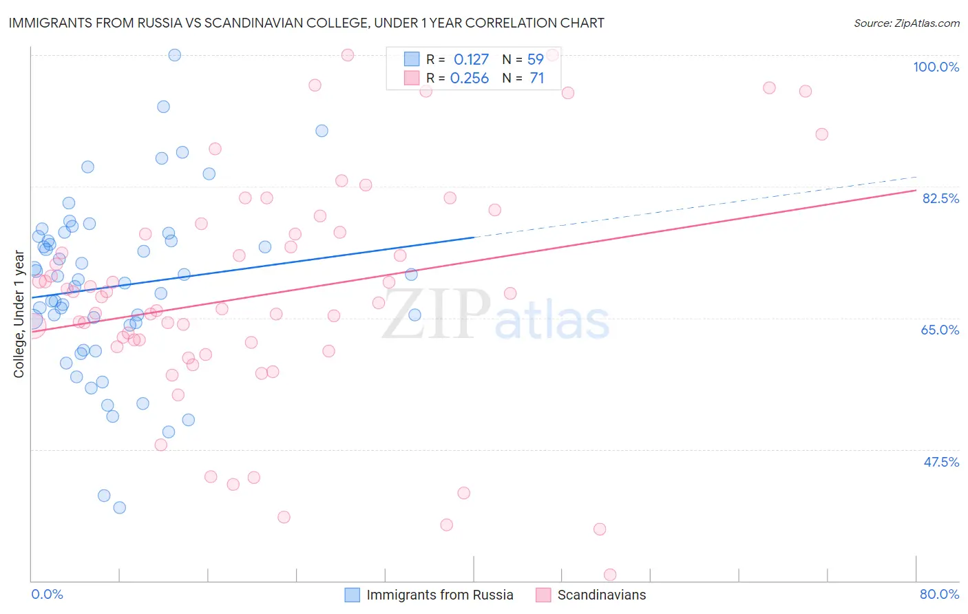 Immigrants from Russia vs Scandinavian College, Under 1 year