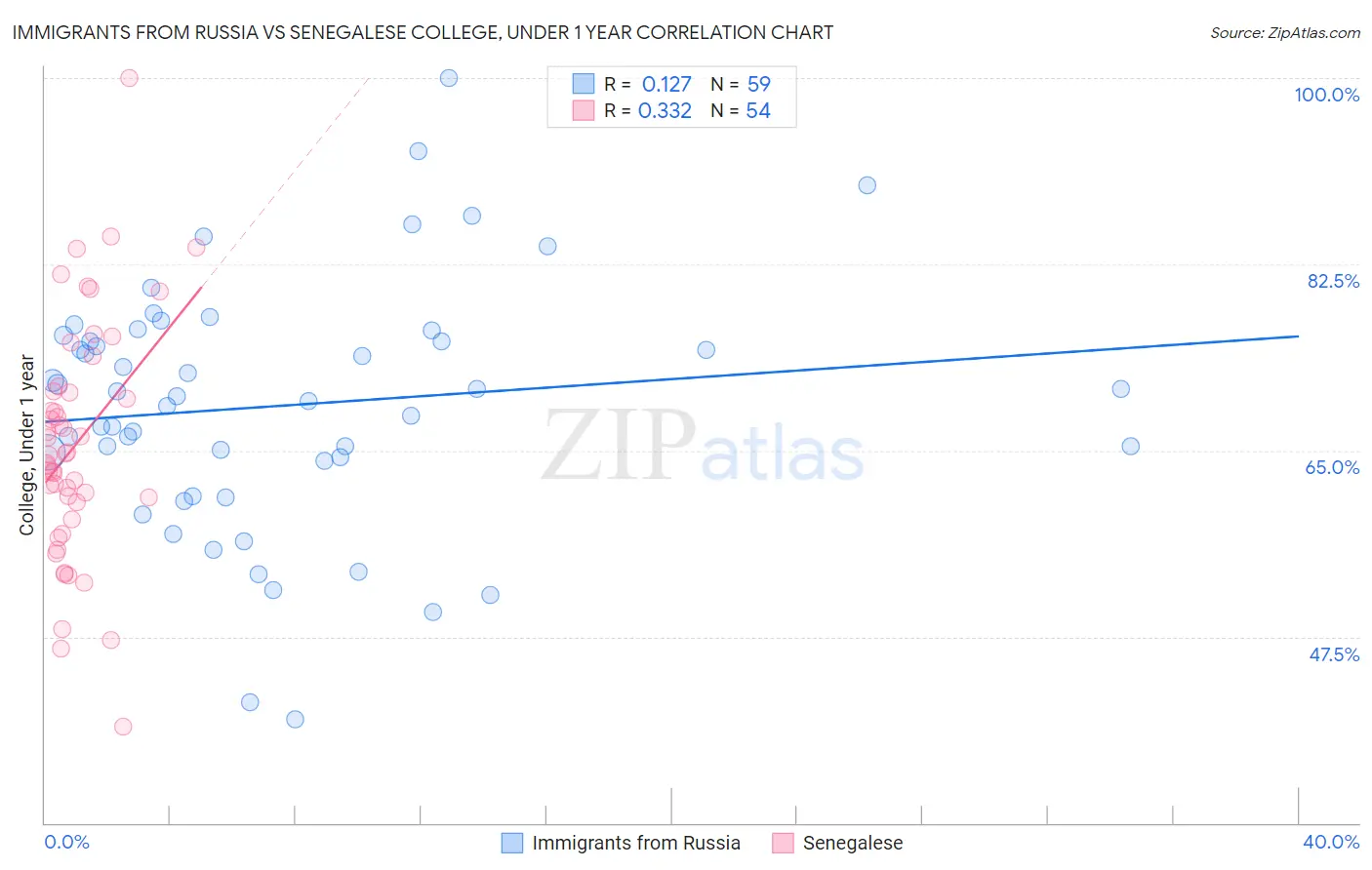 Immigrants from Russia vs Senegalese College, Under 1 year
