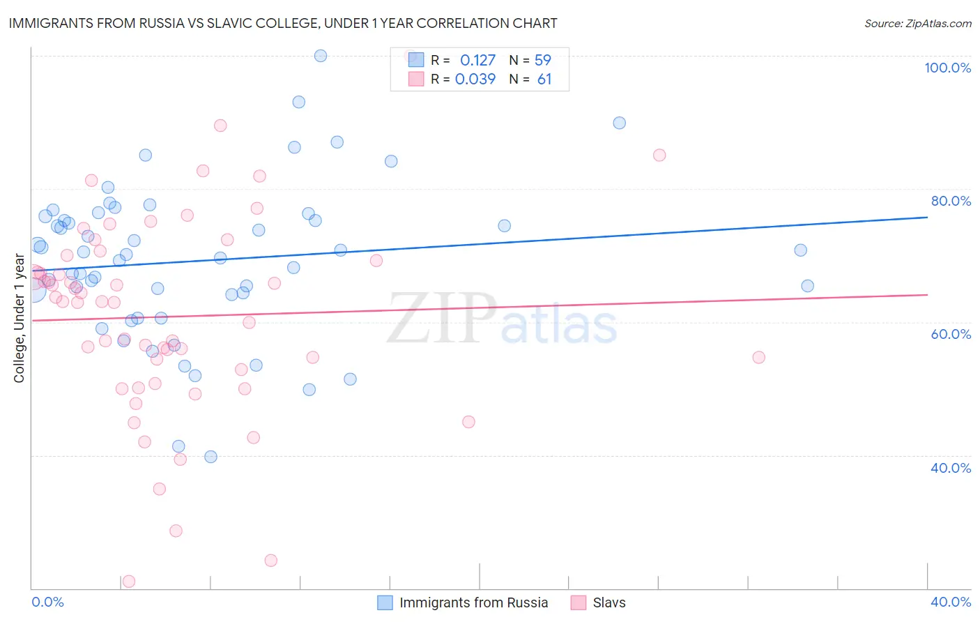 Immigrants from Russia vs Slavic College, Under 1 year