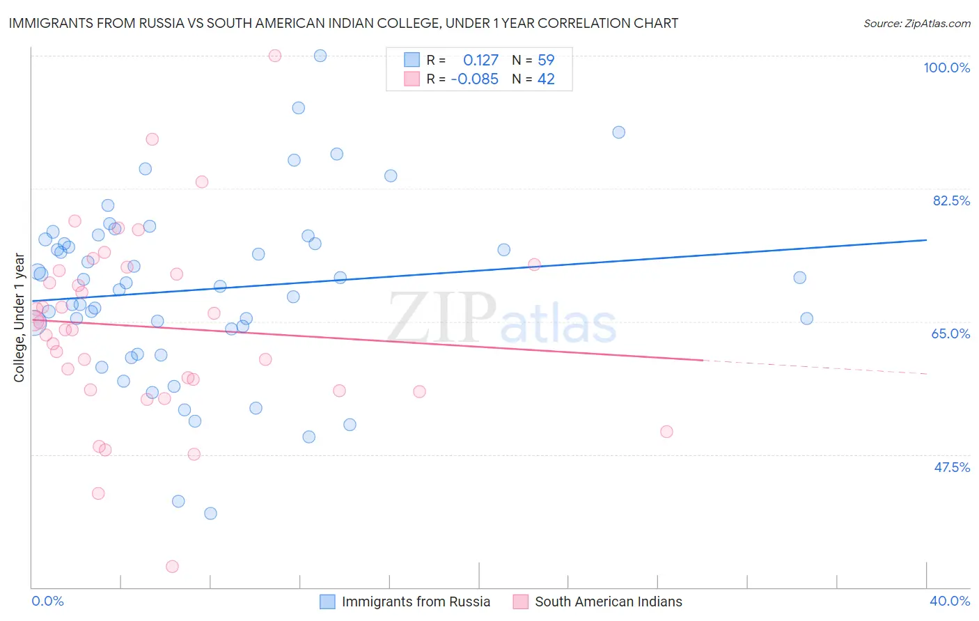 Immigrants from Russia vs South American Indian College, Under 1 year
