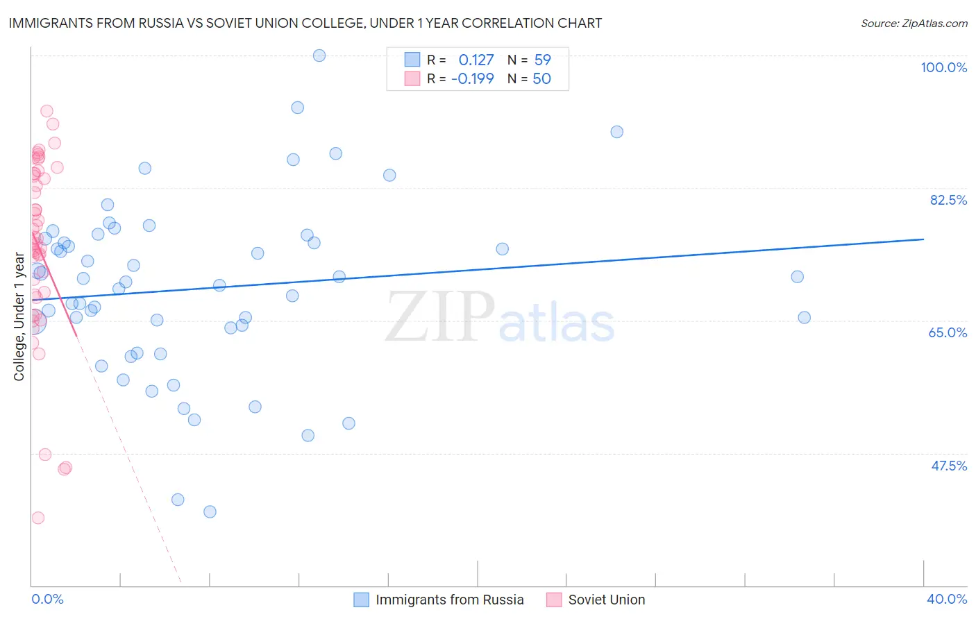 Immigrants from Russia vs Soviet Union College, Under 1 year