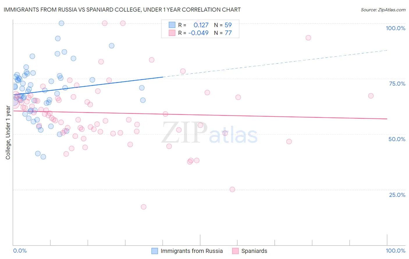 Immigrants from Russia vs Spaniard College, Under 1 year