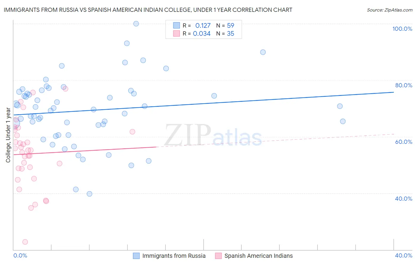 Immigrants from Russia vs Spanish American Indian College, Under 1 year