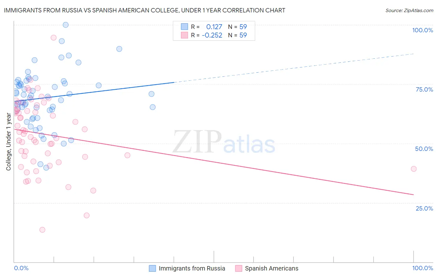 Immigrants from Russia vs Spanish American College, Under 1 year