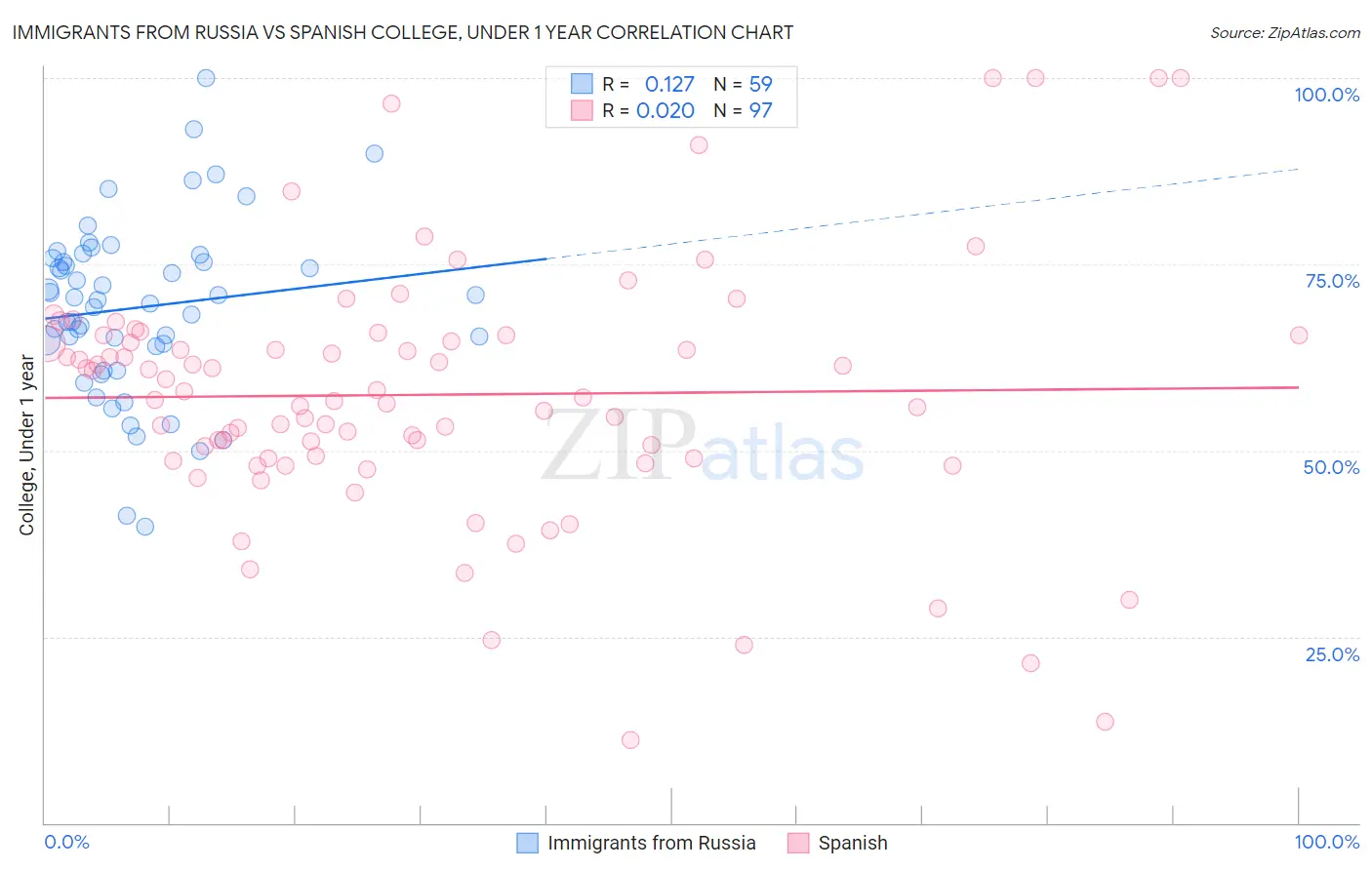 Immigrants from Russia vs Spanish College, Under 1 year