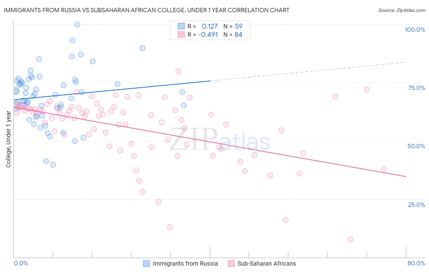 Immigrants from Russia vs Subsaharan African College, Under 1 year