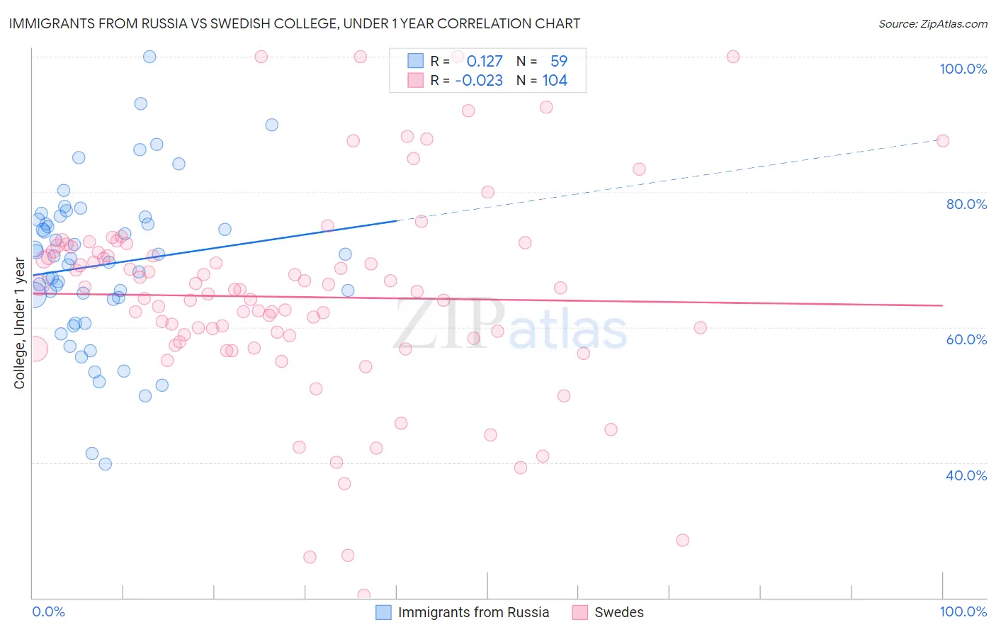 Immigrants from Russia vs Swedish College, Under 1 year