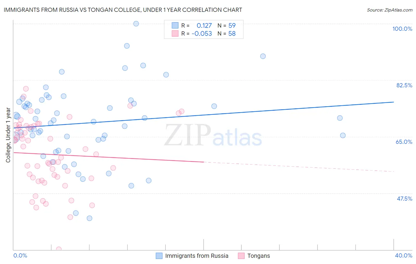 Immigrants from Russia vs Tongan College, Under 1 year