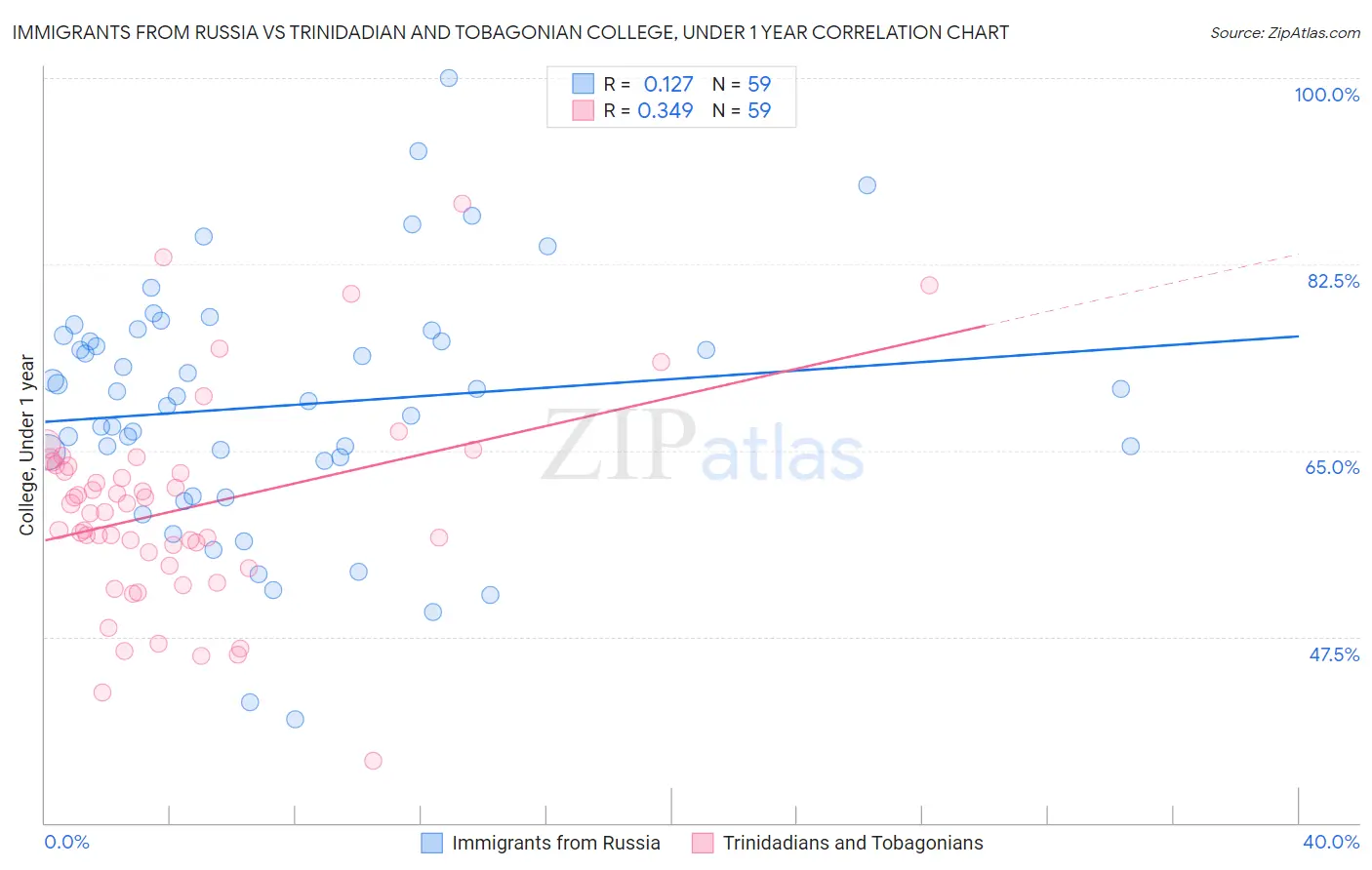 Immigrants from Russia vs Trinidadian and Tobagonian College, Under 1 year