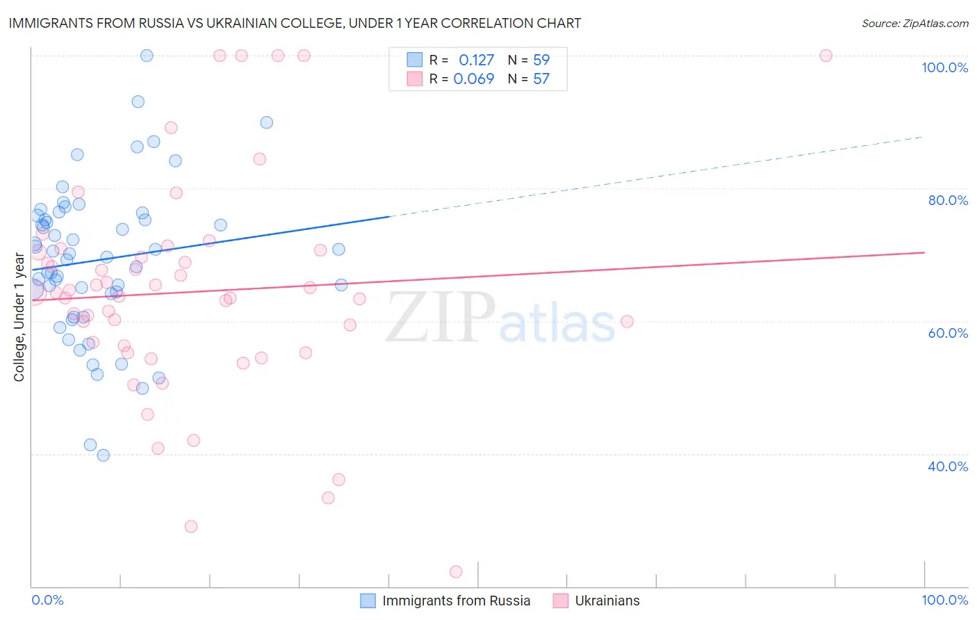 Immigrants from Russia vs Ukrainian College, Under 1 year