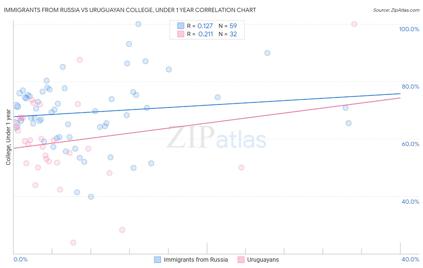 Immigrants from Russia vs Uruguayan College, Under 1 year