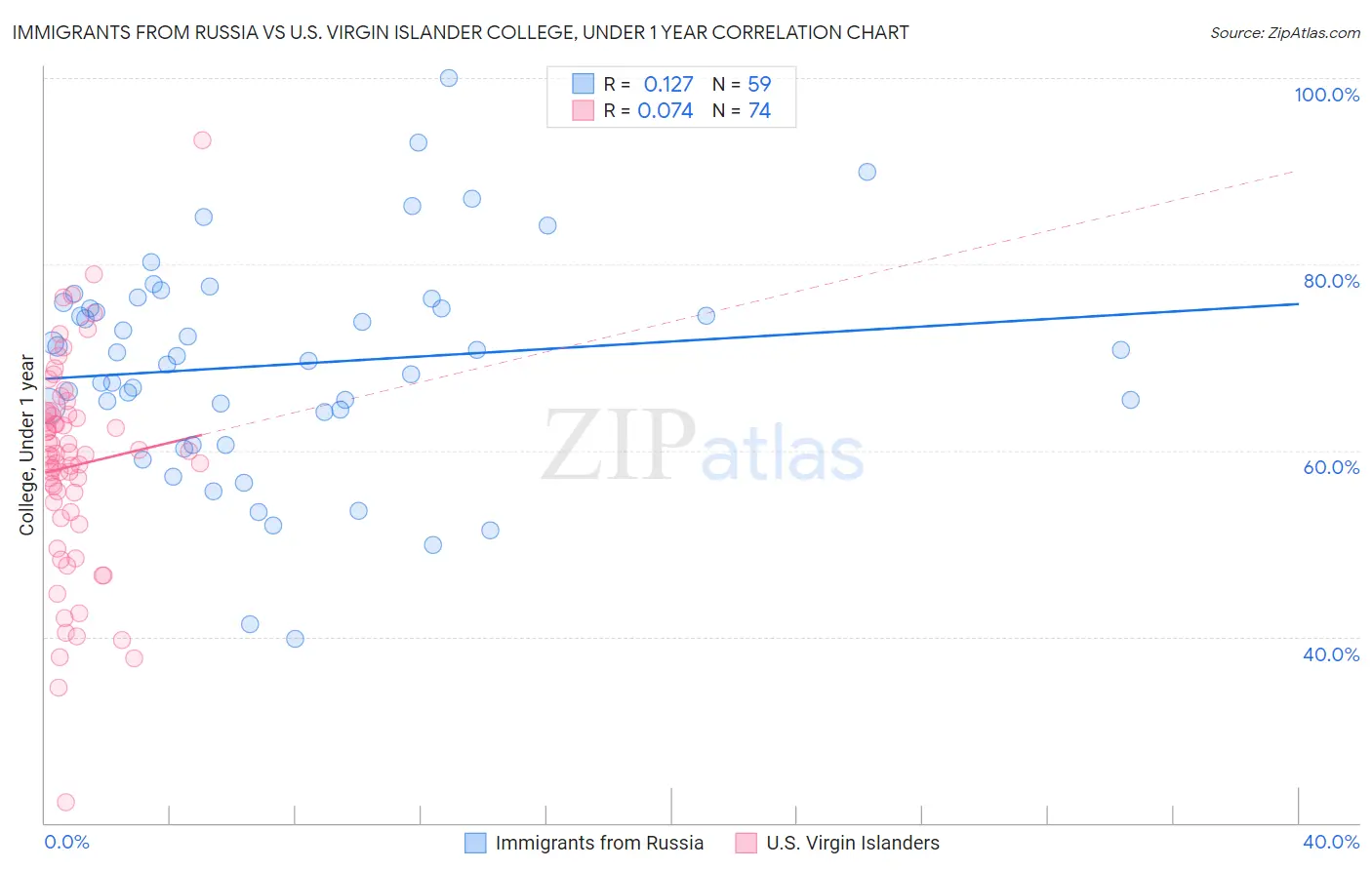 Immigrants from Russia vs U.S. Virgin Islander College, Under 1 year