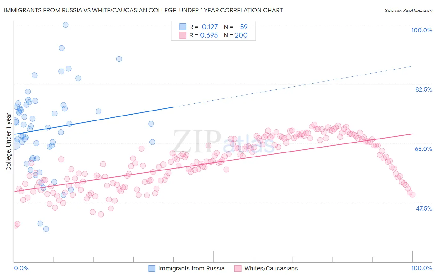 Immigrants from Russia vs White/Caucasian College, Under 1 year