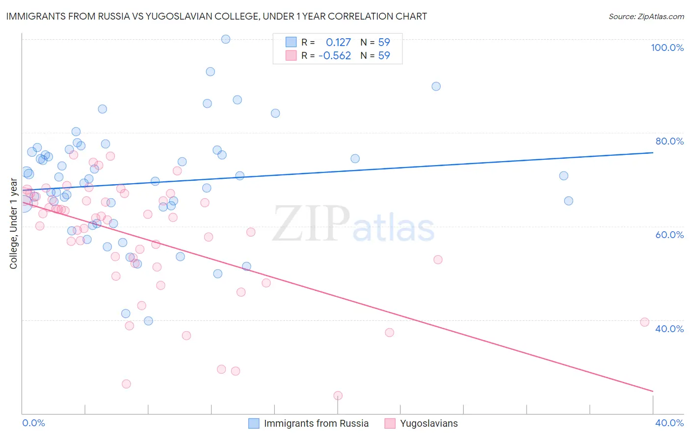 Immigrants from Russia vs Yugoslavian College, Under 1 year
