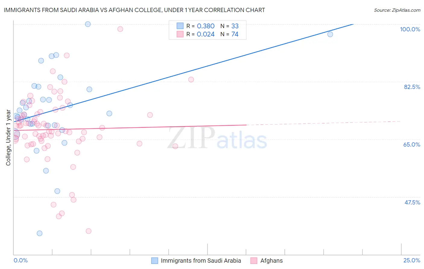 Immigrants from Saudi Arabia vs Afghan College, Under 1 year