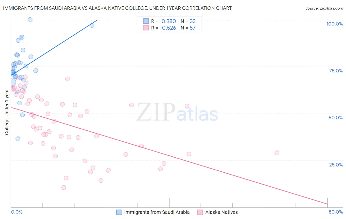 Immigrants from Saudi Arabia vs Alaska Native College, Under 1 year