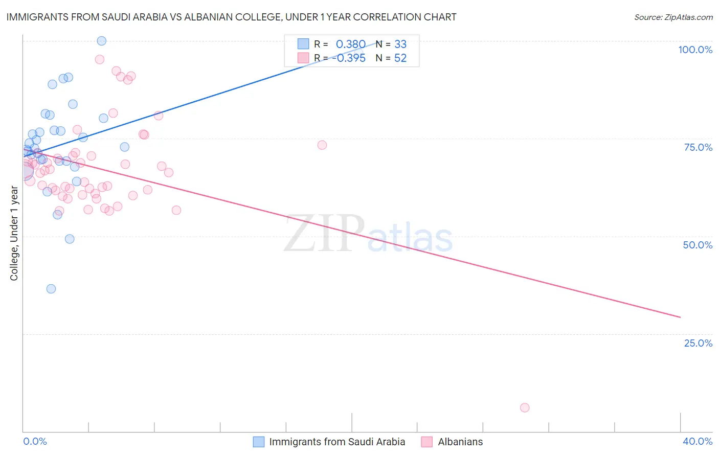 Immigrants from Saudi Arabia vs Albanian College, Under 1 year