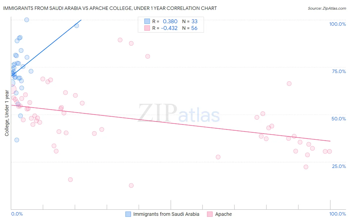 Immigrants from Saudi Arabia vs Apache College, Under 1 year