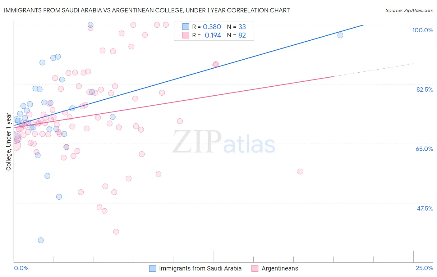 Immigrants from Saudi Arabia vs Argentinean College, Under 1 year