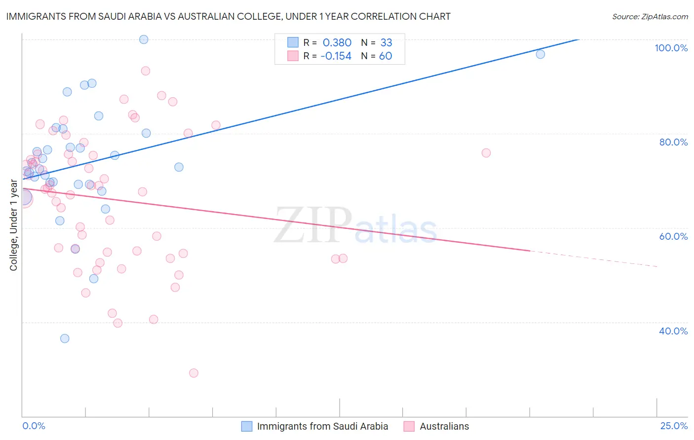 Immigrants from Saudi Arabia vs Australian College, Under 1 year