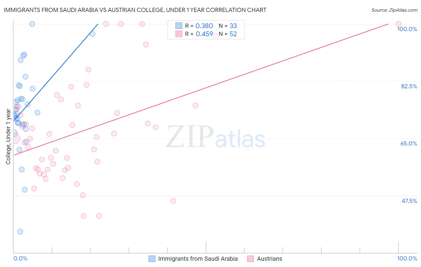 Immigrants from Saudi Arabia vs Austrian College, Under 1 year