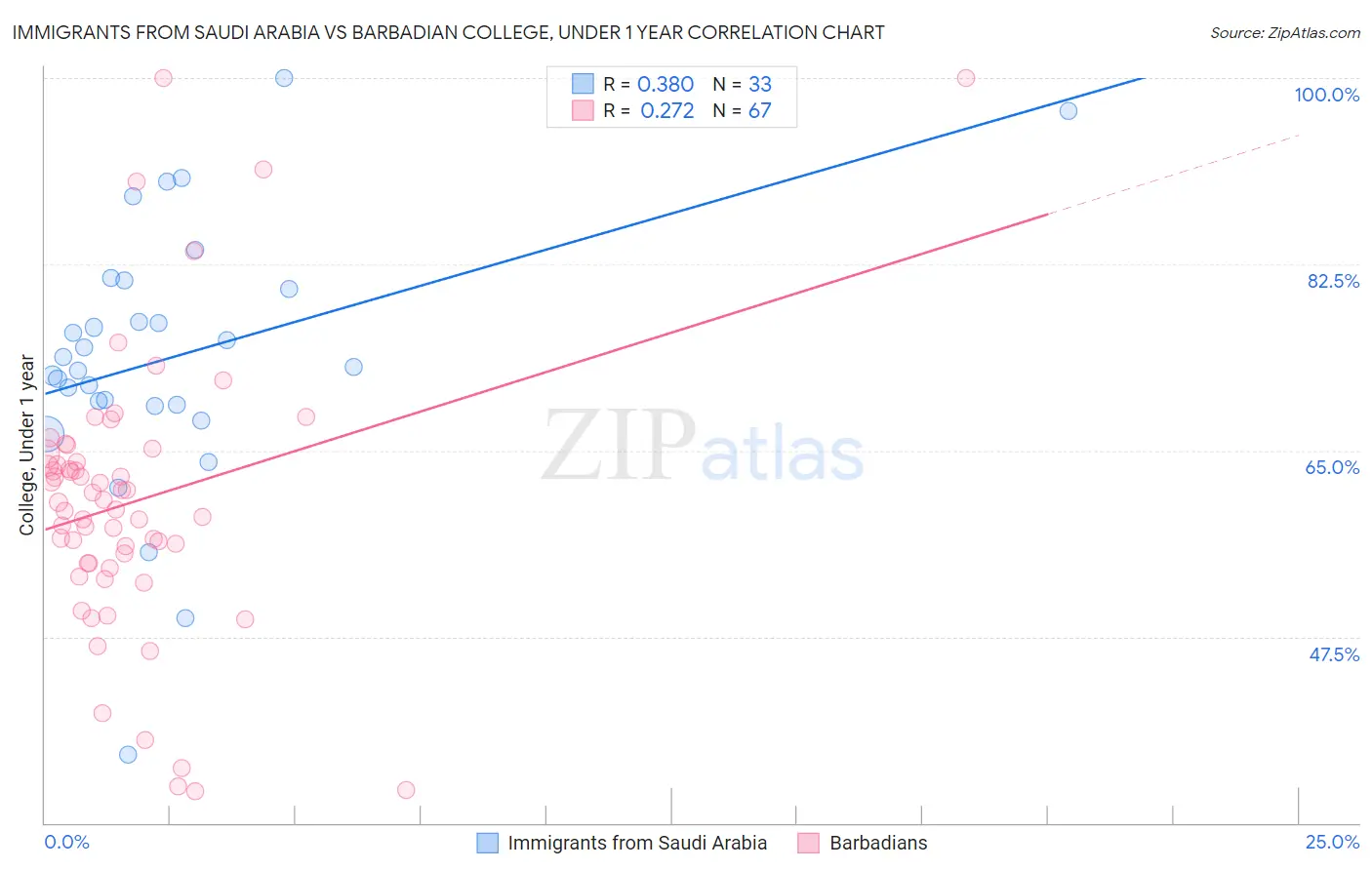 Immigrants from Saudi Arabia vs Barbadian College, Under 1 year
