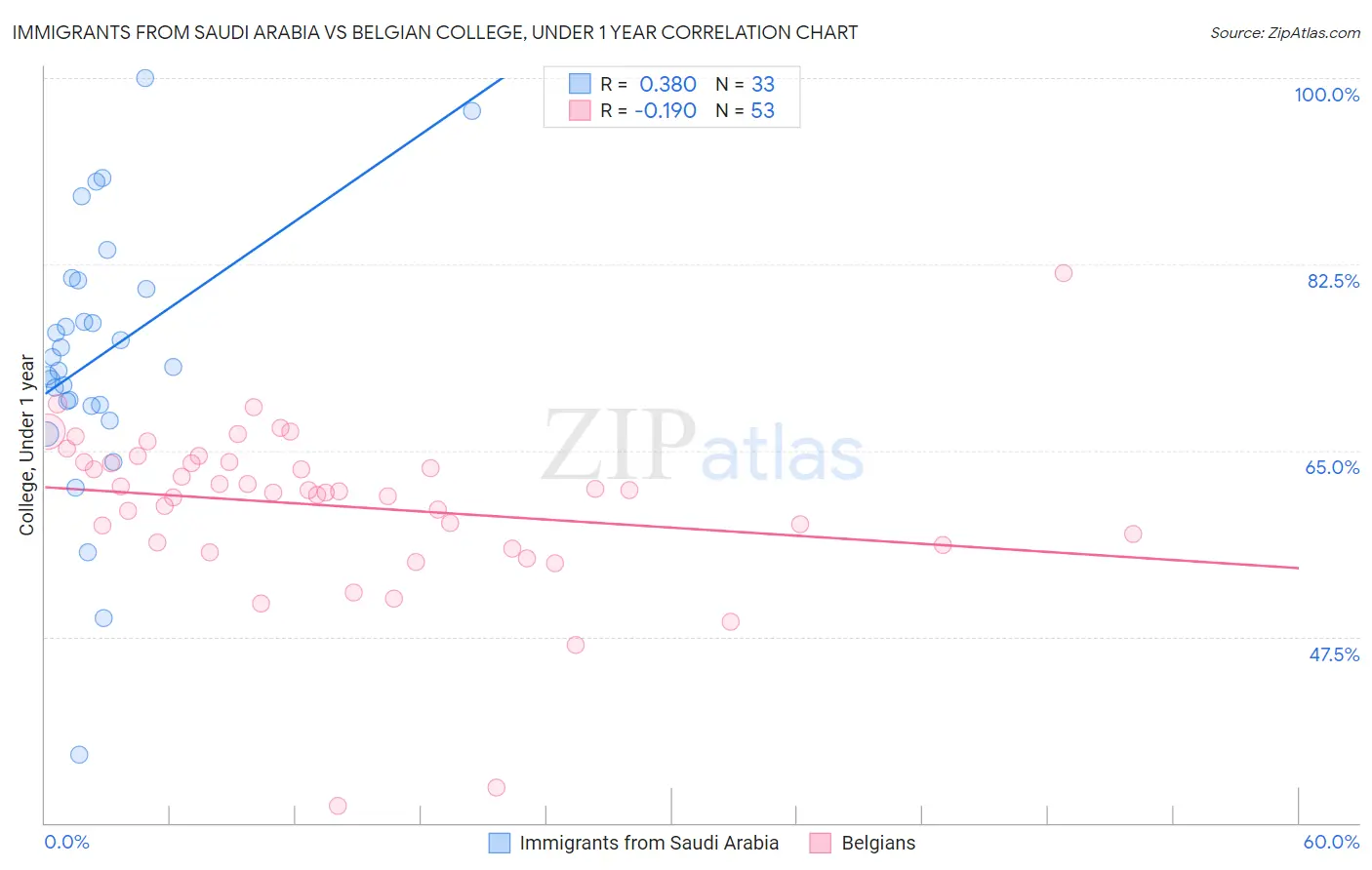 Immigrants from Saudi Arabia vs Belgian College, Under 1 year