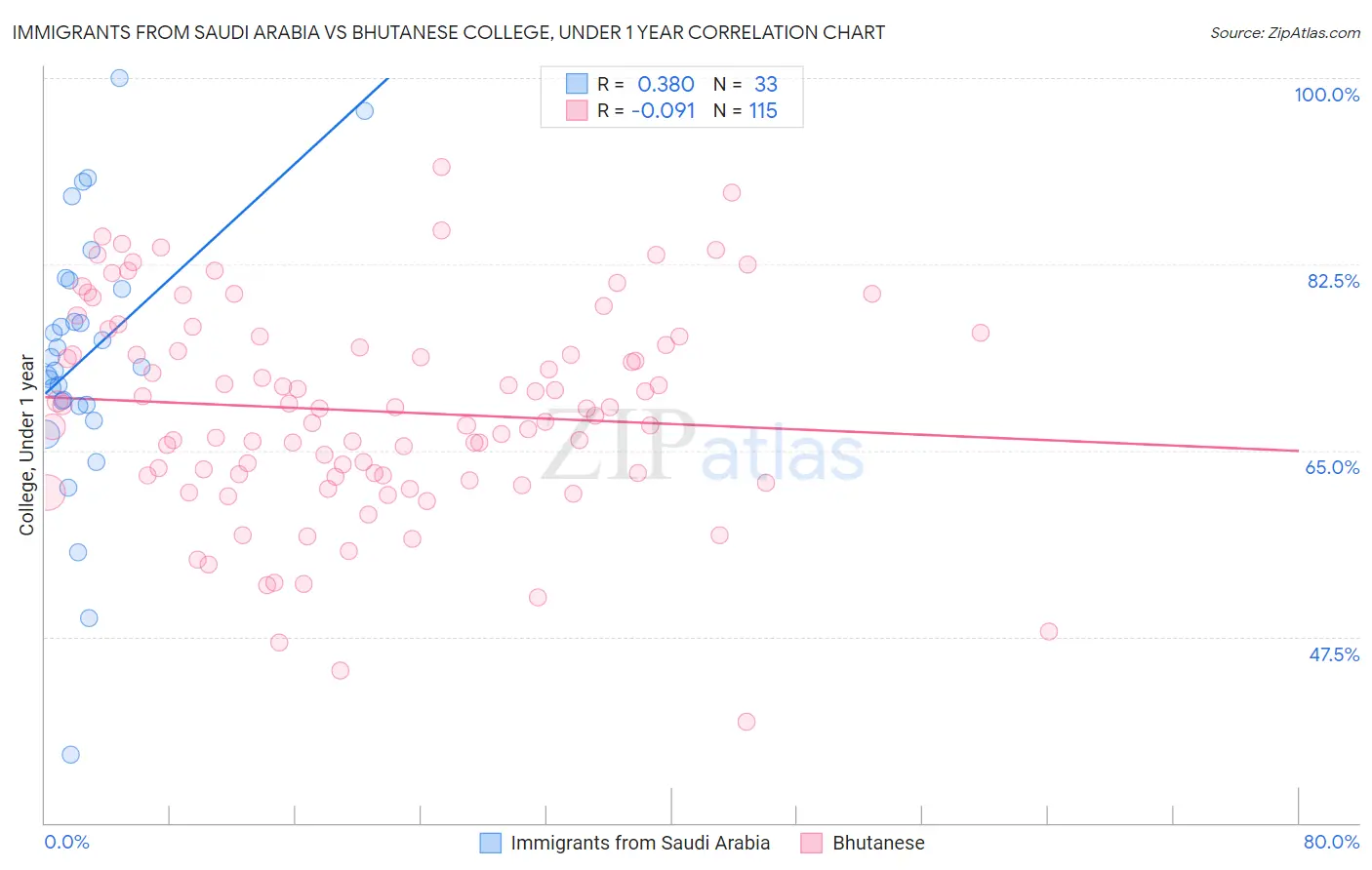 Immigrants from Saudi Arabia vs Bhutanese College, Under 1 year