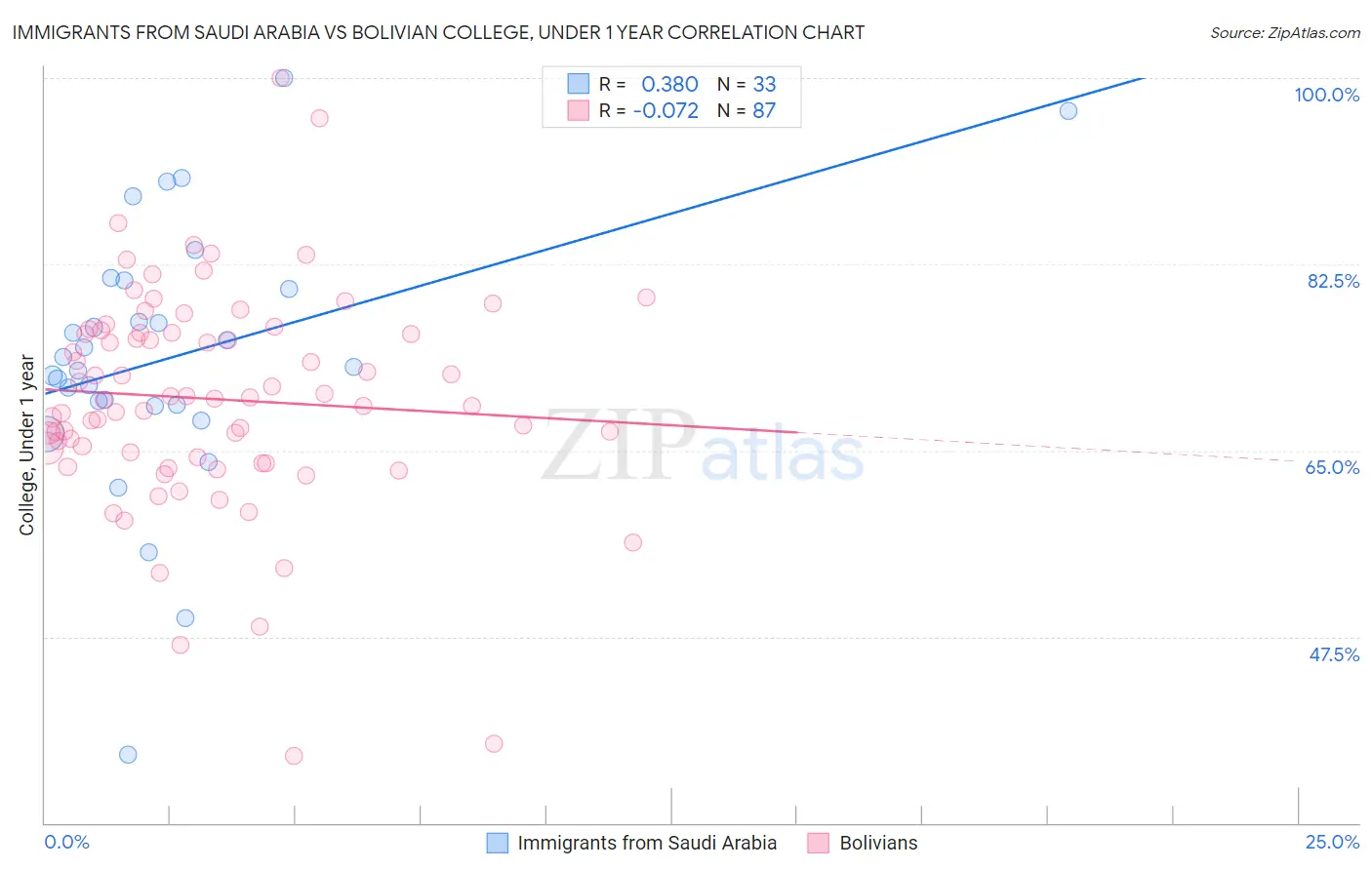 Immigrants from Saudi Arabia vs Bolivian College, Under 1 year