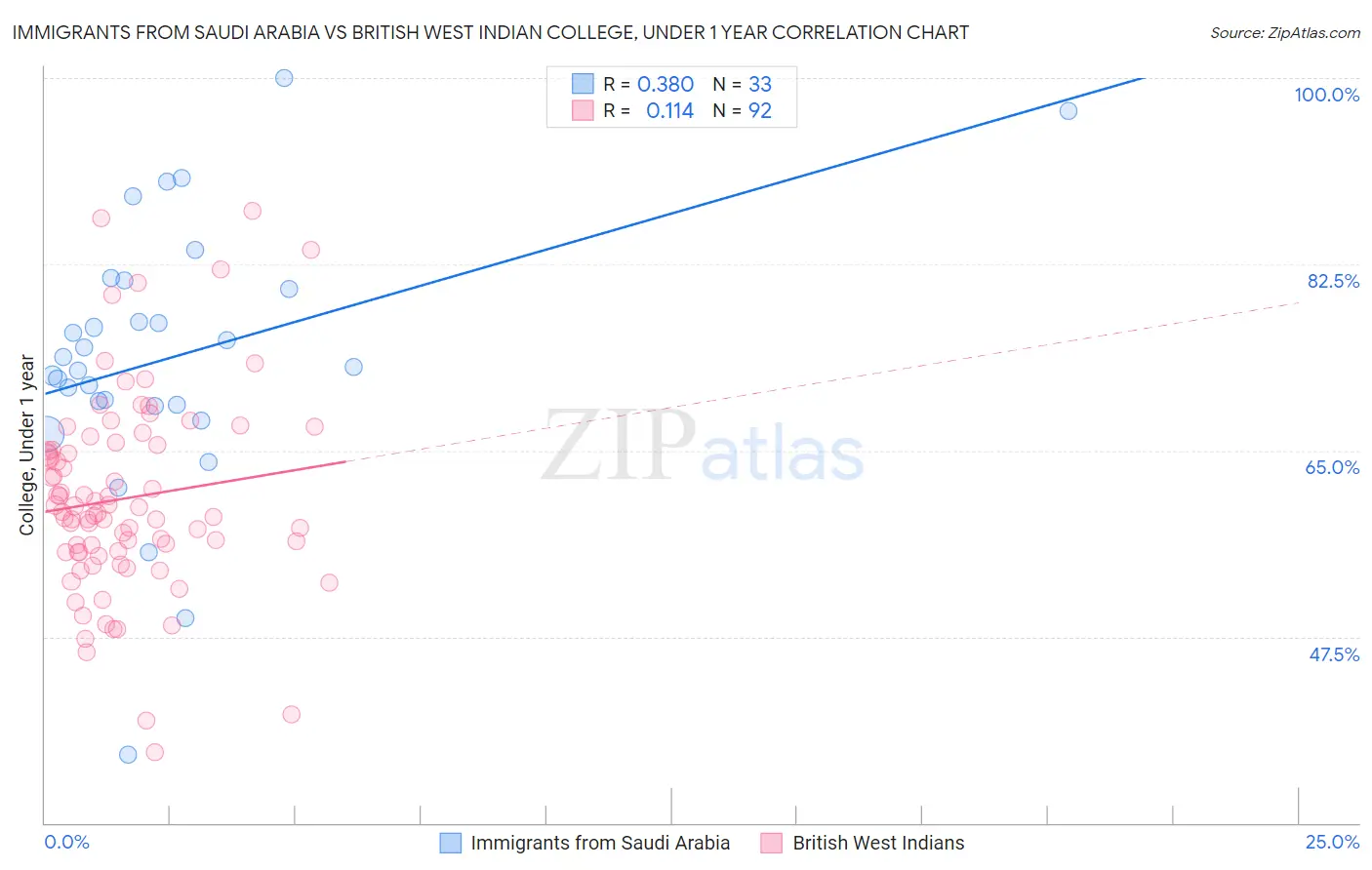Immigrants from Saudi Arabia vs British West Indian College, Under 1 year