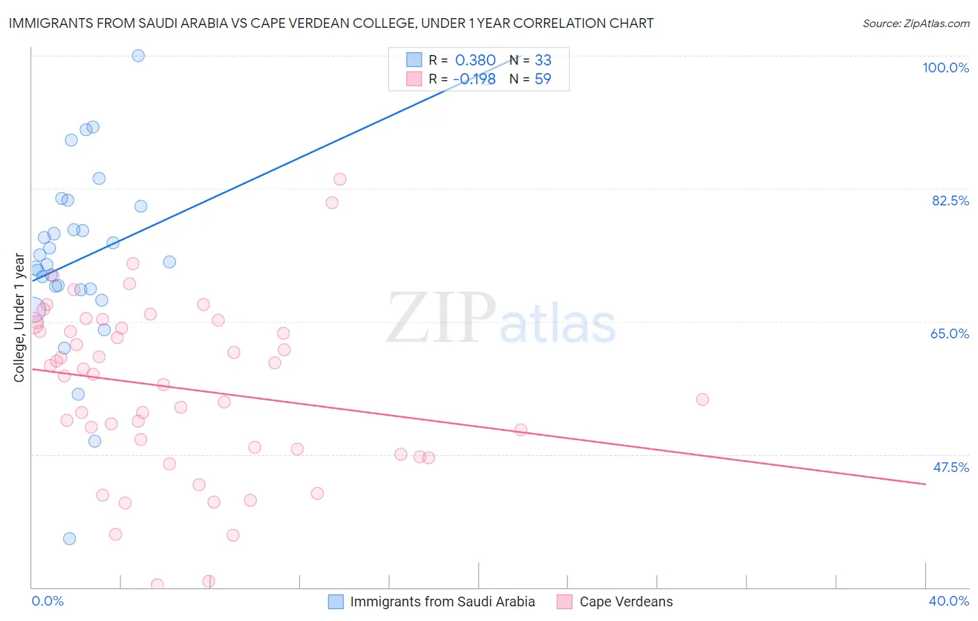 Immigrants from Saudi Arabia vs Cape Verdean College, Under 1 year