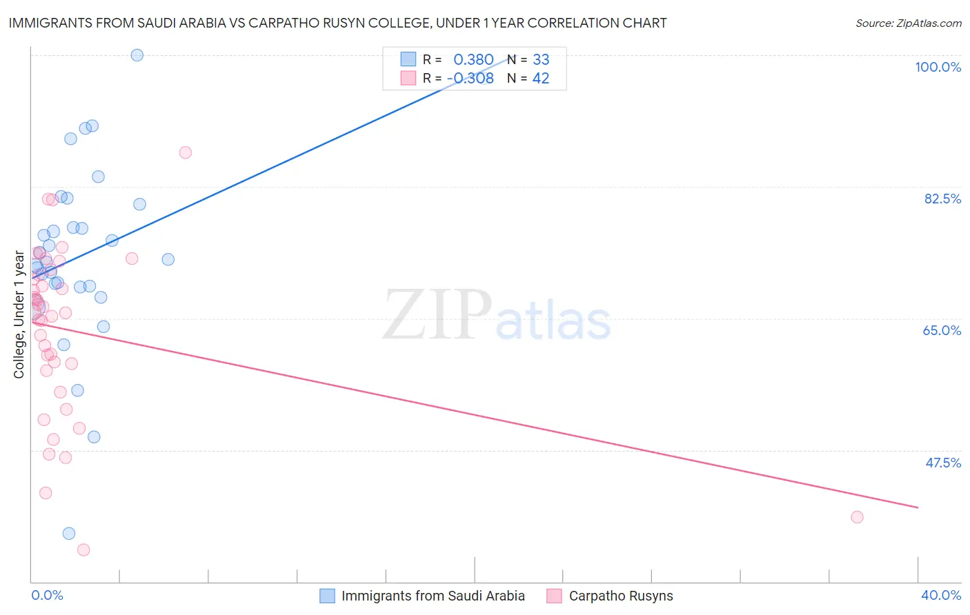 Immigrants from Saudi Arabia vs Carpatho Rusyn College, Under 1 year