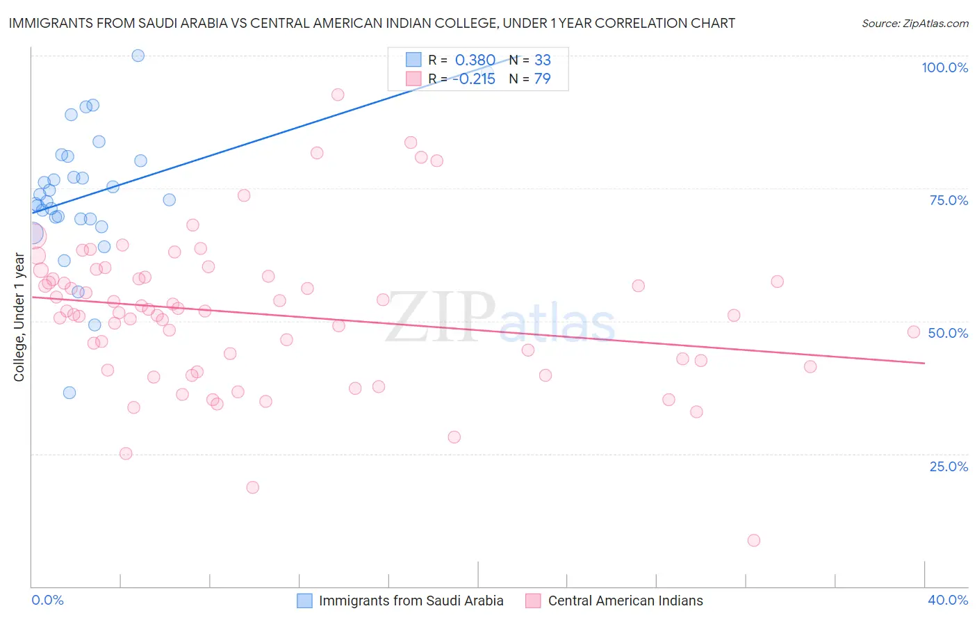 Immigrants from Saudi Arabia vs Central American Indian College, Under 1 year