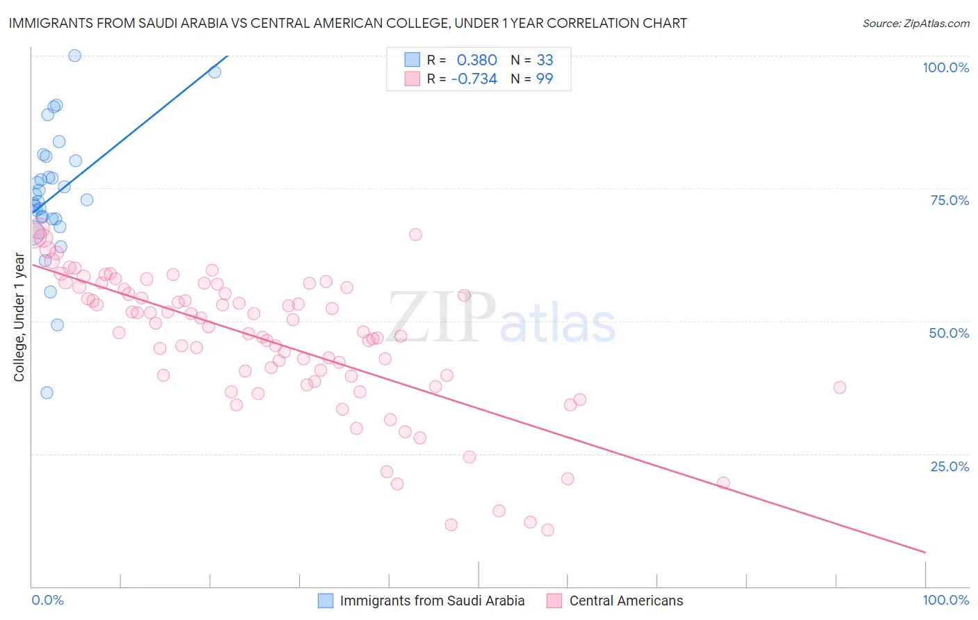 Immigrants from Saudi Arabia vs Central American College, Under 1 year