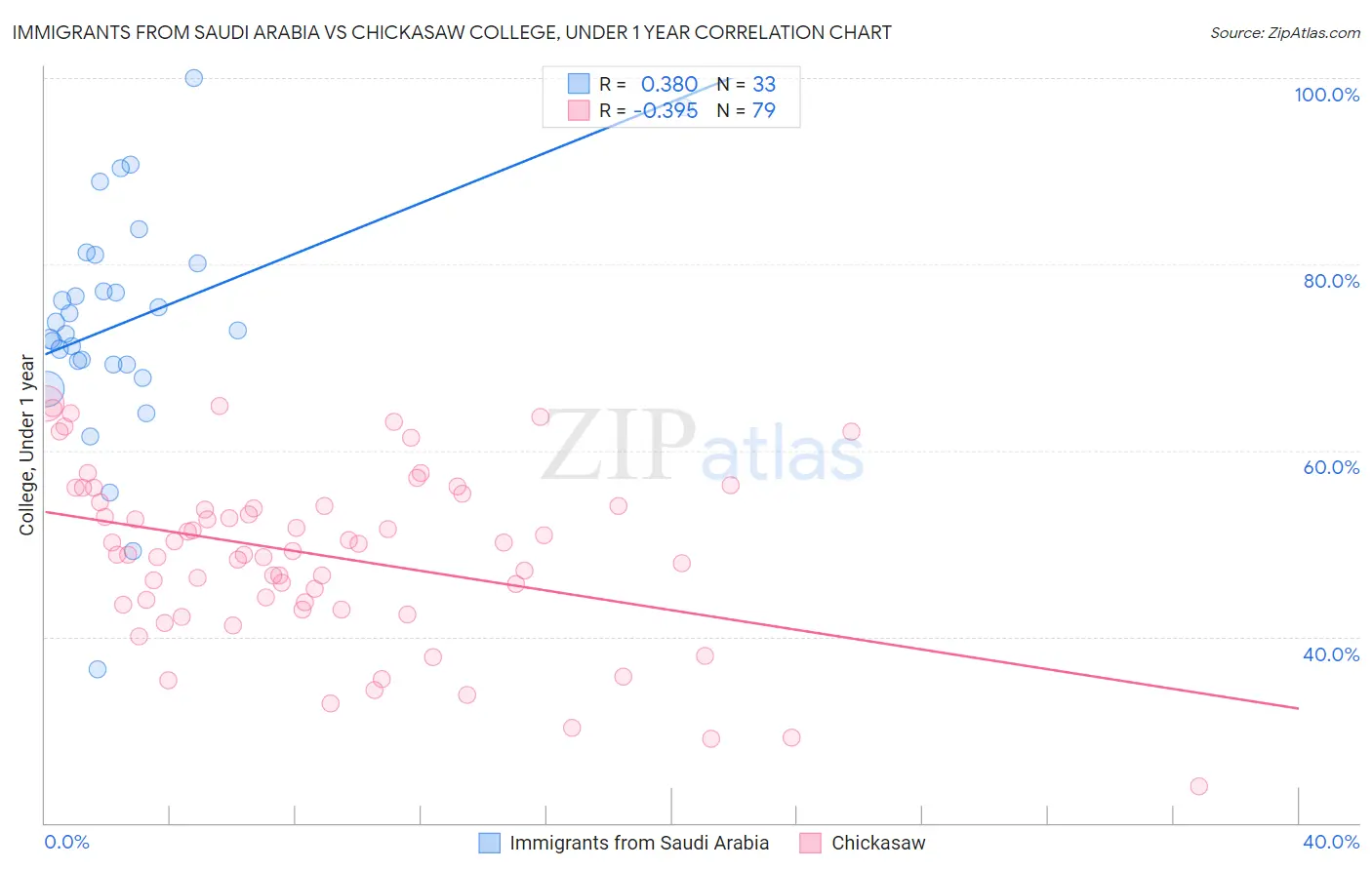 Immigrants from Saudi Arabia vs Chickasaw College, Under 1 year