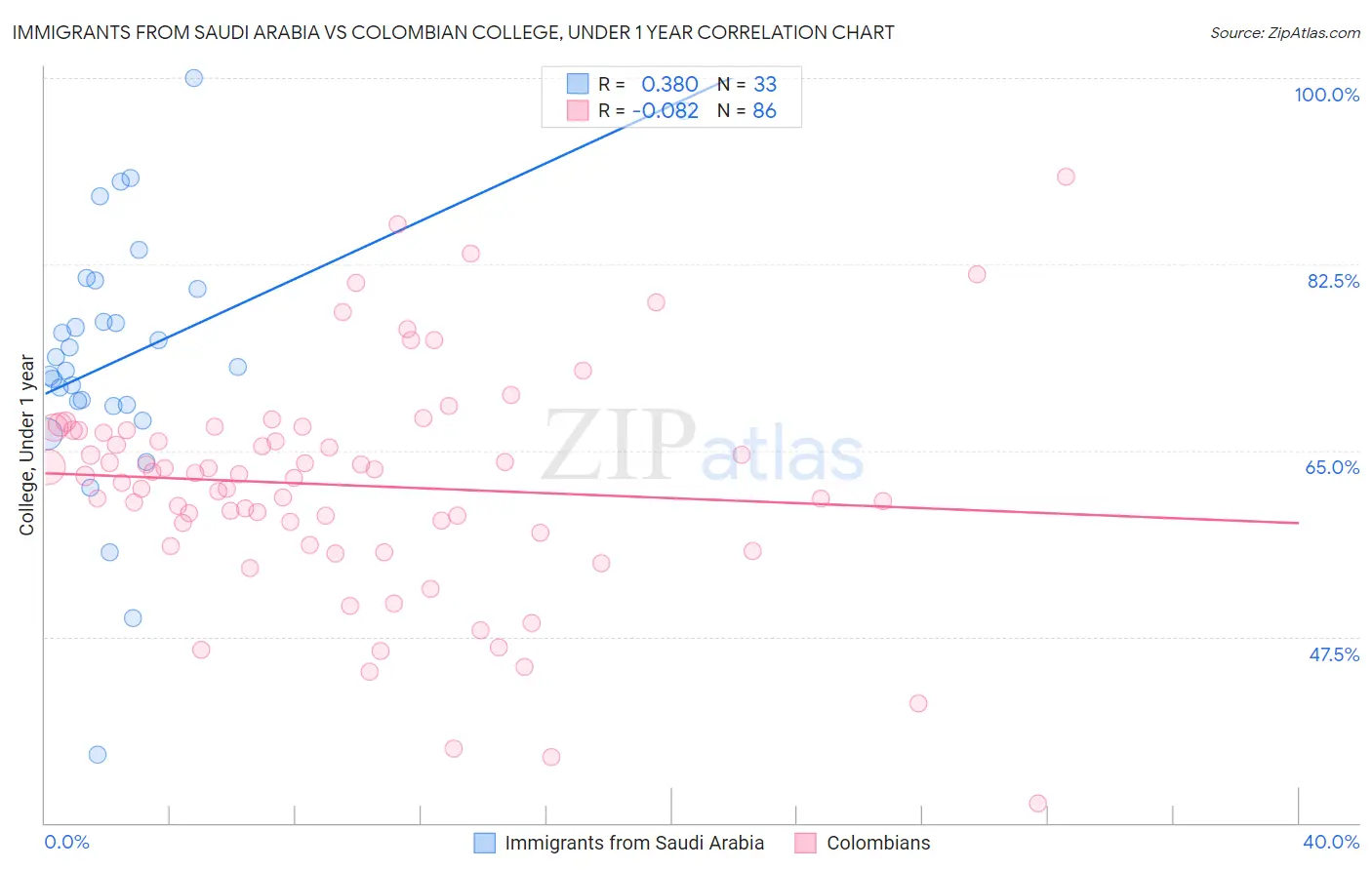 Immigrants from Saudi Arabia vs Colombian College, Under 1 year