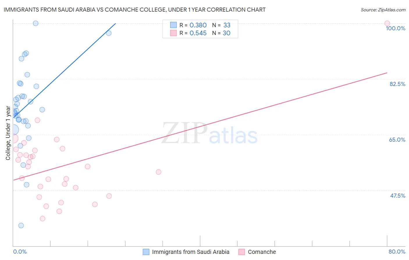 Immigrants from Saudi Arabia vs Comanche College, Under 1 year